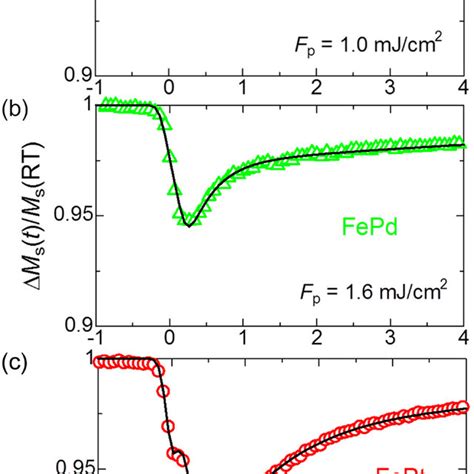 Demagnetization Dynamics Obtained In The Low Pump Fluence Regime For