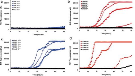 Full Article Rt Quic Based Detection Of Alpha Synuclein Seeding