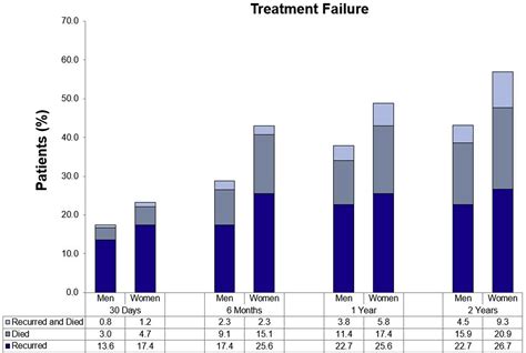 Sex Based Differences In Outcomes After Mitral Valve Surgery For Severe