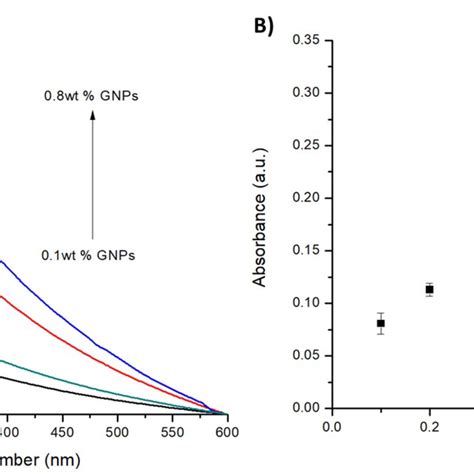 UV Vis Spectra Of Five Nafion GNPs LbL Layers At Different