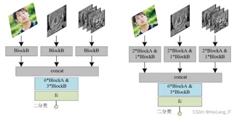 毕业设计选题 基于深度学习的人脸活体检测算法系统 人工智能 Yolo Cnn深度学习模型算法实现人脸识别选题意义 Csdn博客