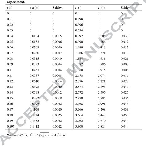 Table 1 From Three Dimensional Simulation Of A Solid Liquid Flow By The