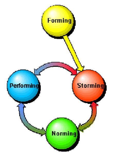 Tuckmans Model Of Group Development Atherton 2003 Download