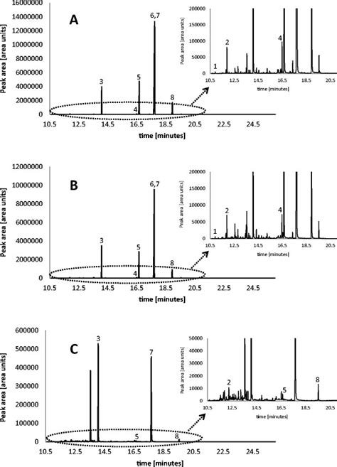 Hs Spme Gc Ms Chromatograms Of A Ethanol In Water Solution A And