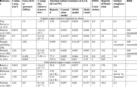 Directly Measured Thermal Resistance Data And Model Calculation For