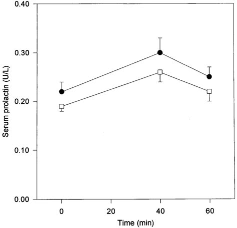 Serum Prolactin Concentrations On Days 1 X And 5 A After GHRP 2