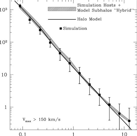 Halo Two Point Correlation Functions For All Halos Host Halos And