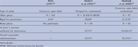 Clinical Trials Comparing Intracavernous Injection Ici Therapy With