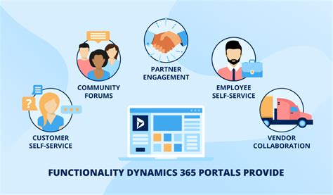 Dynamics 365 Portals Capabilities And Functionality Microsoft Hot Sex Picture