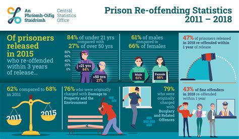 Prison Re-offending - Statistics Under Reservation - CSO - Central ...