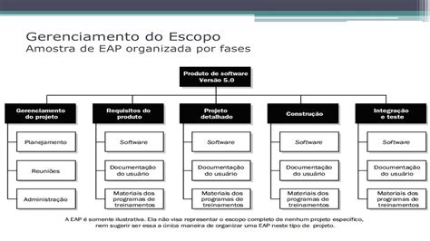 Aula Gerenciamento Do Escopo Processo Criar Eap Youtube