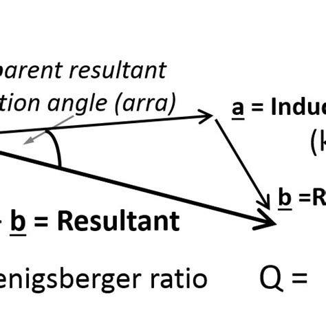 Resultant Or Total Magnetization Is The Vector Sum Of Induced And