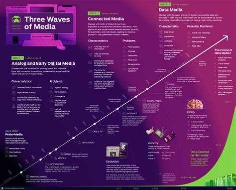 The Evolution Of Media Visualizing A Data Driven Future