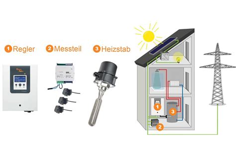 Citrinsolar Pv Therm Heizen Mit Bersch Ssigem Solarstrom Solar