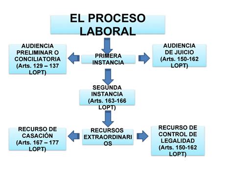 Procedimiento Ordinario Laboral By Abarcamariauny Issuu