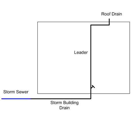 Storm Water Drainage Components - Plumbing HelpPlumbing Help