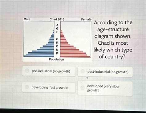 Solved: According to the age-structure diagram shown, Chad is most ...