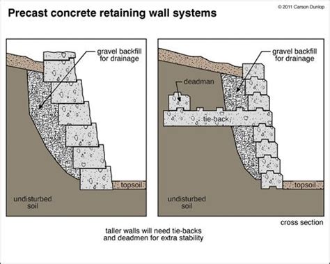 Construction Pages Dinding Penahan Retaining Wall