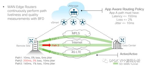 思科sdwan设计架构 应用性能优化方案 腾讯云开发者社区 腾讯云