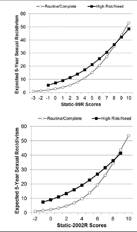 Figure 2 From What Sexual Recidivism Rates Are Associated With Static