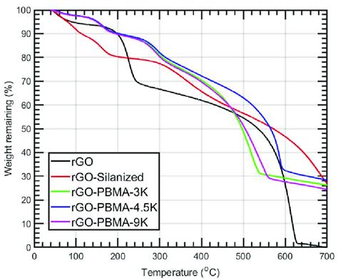 Tga Thermograms Of Reduced Graphene Oxide Rgo After Silanization Download Scientific Diagram