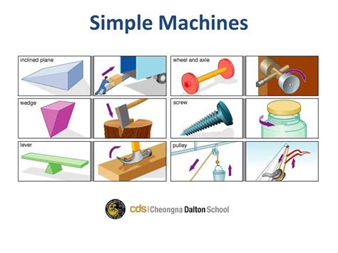 Examples Of Wedges Simple Machines