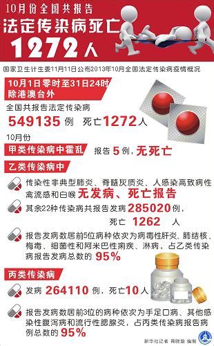 图表：10月份全国共报告法定传染病死亡1272人