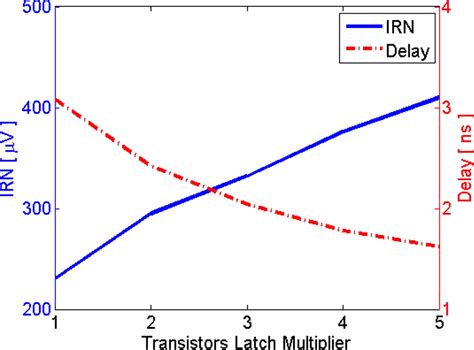 Influence Of Latch Gain On Irndelay Tradeoff Download Scientific Diagram