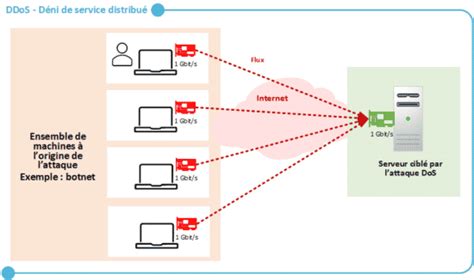 Attaque DDoS qu est ce que c est Comment ça fonctionne