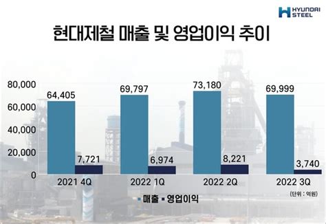 현대제철 3분기 영업익 3730억전년比 549↓ 네이트 뉴스