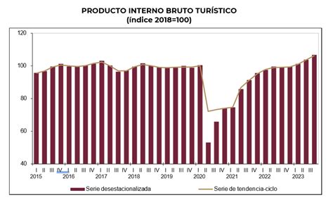 PIB Turístico creció 7 6 en el 3er Trimestre de 2023 Secretaría de