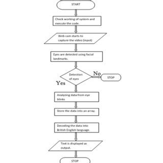 Morse Code Flowchart