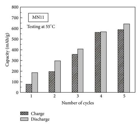 A Initial Charge Discharge Curves And B Charge Discharge Capacities