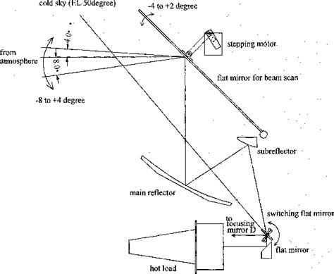 Antenna system design. | Download Scientific Diagram