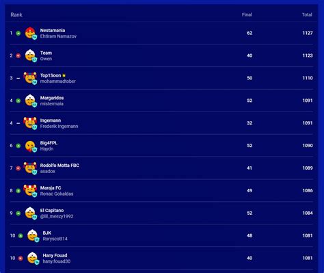 UEFA Champions League on Twitter: "The #UCLfantasy global rankings... 👇🏆"