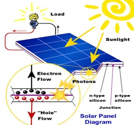 Description of the photovoltaic effect in a solar cell. | Download ...