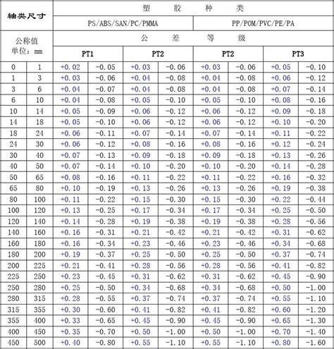 塑胶基本公差标准 word文档在线阅读与下载 免费文档