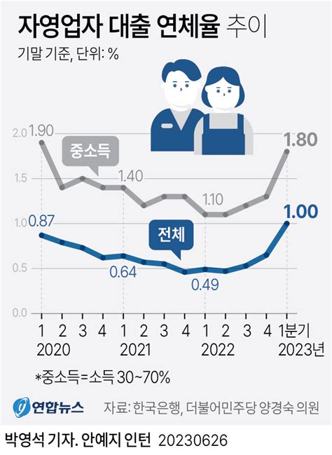 그래픽 자영업자 대출 연체율 추이 연합뉴스