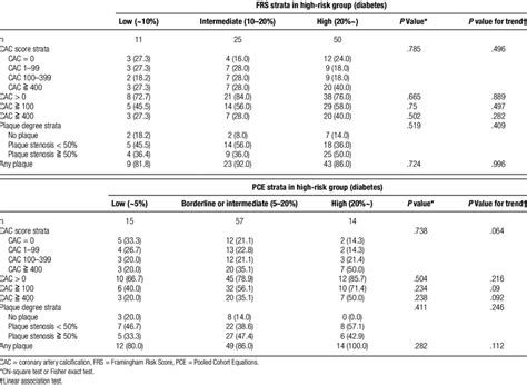 Distribution Of Cac Score And Plaque Degree According To Frs And Pce