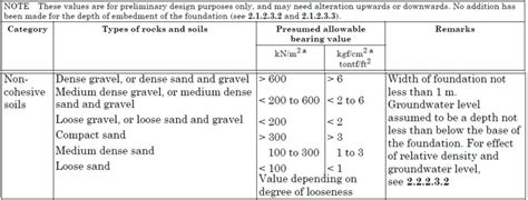 Typical Soil Bearing Capacity Civilweb Spreadsheets