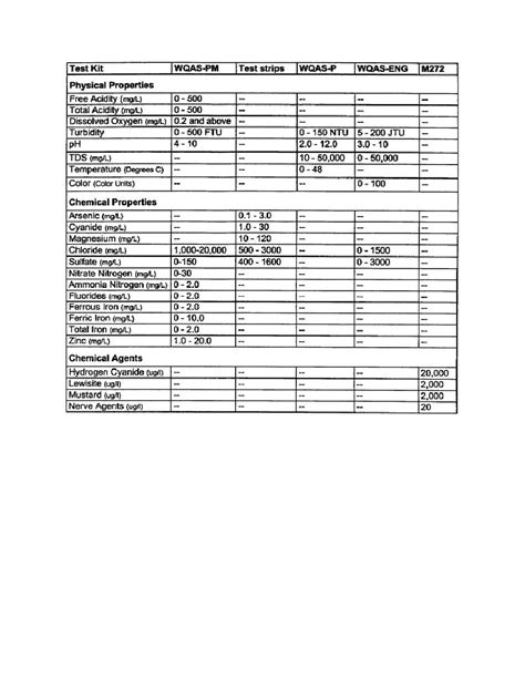 Table 3. Water test kit capabilities