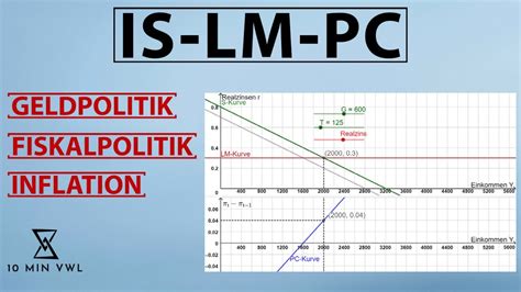 Is Lm Pc Modell Geldpolitik Fiskalpolitik Und Inflation Erkl Rt