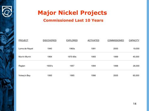 Ppt Nickel Market Prospects Powerpoint Presentation Free Download