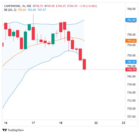 CANFINHOME Chart Image TradingView