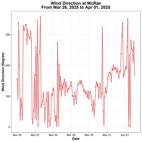 Kbdi Bi Cumulative Rainfall Graphs