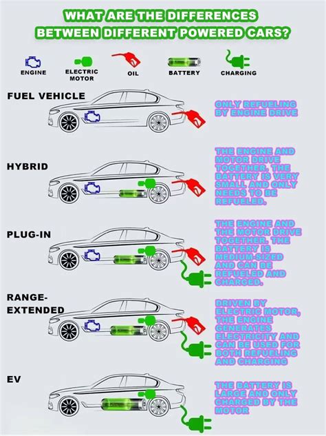 What Are The Differences Between Fuel Vehicles Ev Extended Range