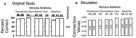 Frontiers A Neurocomputational Approach To Trained And Transitive