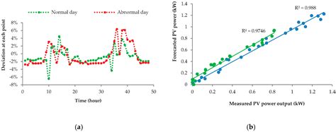 Energies Free Full Text Svr Based Model To Forecast Pv Power