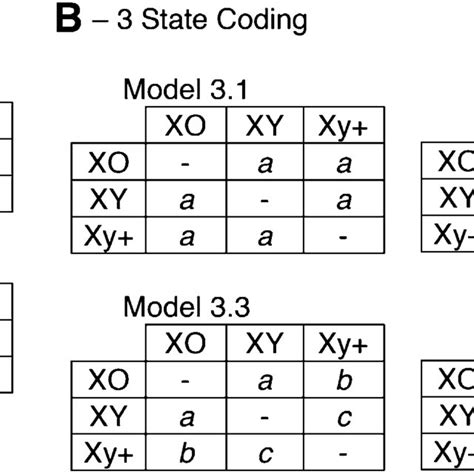 Models Of Sex Chromosome System Transitions A Two State Coding Model Download Scientific