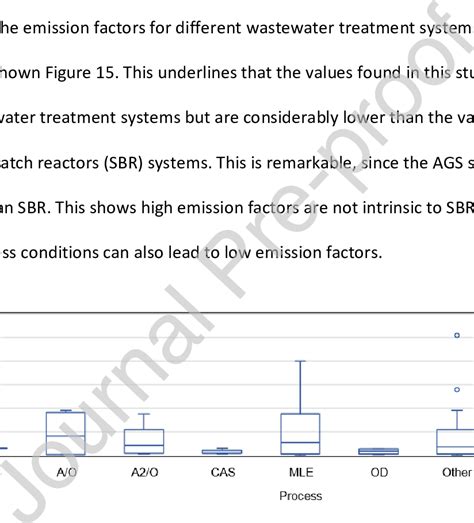 Emission Factor Of Nitrous Oxide For Different Wastewater Treatment